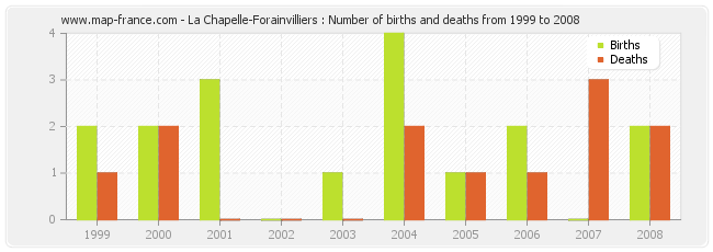 La Chapelle-Forainvilliers : Number of births and deaths from 1999 to 2008